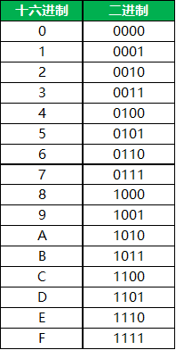 16进制转化为2进制的表有吗？